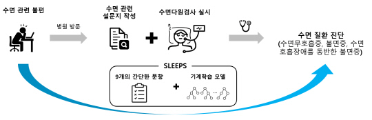 IBS는 AI 기반 수면질환 검사 알고리즘을 개발했다. 사진은 수면질환 위험도 예측 알고리즘 개념도  IBS 제공